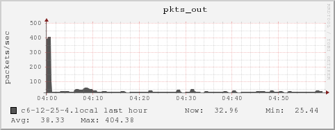 c6-12-25-4.local pkts_out