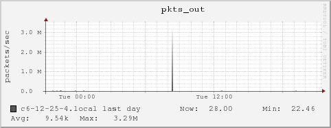 c6-12-25-4.local pkts_out