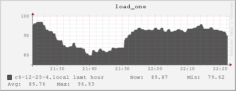 c6-12-25-4.local load_one