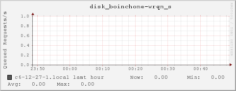 c6-12-27-1.local disk_boinchome-wrqm_s