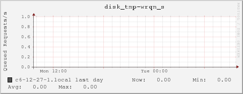 c6-12-27-1.local disk_tmp-wrqm_s