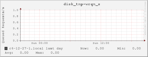 c6-12-27-1.local disk_tmp-wrqm_s