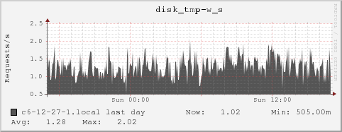 c6-12-27-1.local disk_tmp-w_s