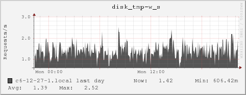 c6-12-27-1.local disk_tmp-w_s