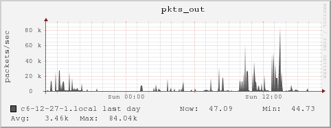 c6-12-27-1.local pkts_out