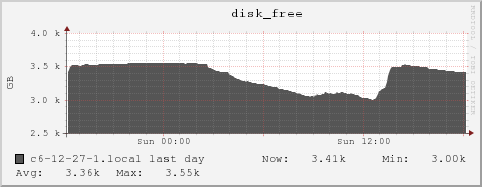 c6-12-27-1.local disk_free