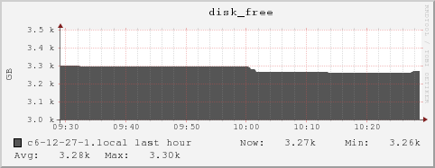 c6-12-27-1.local disk_free