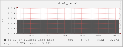 c6-12-27-1.local disk_total