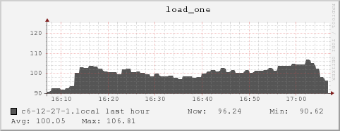 c6-12-27-1.local load_one