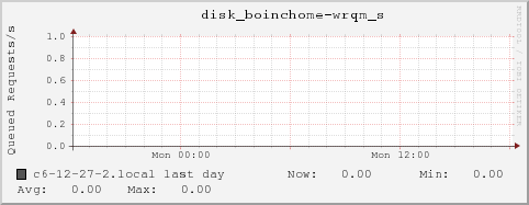 c6-12-27-2.local disk_boinchome-wrqm_s