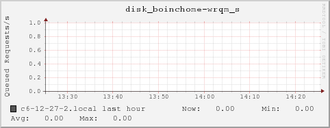 c6-12-27-2.local disk_boinchome-wrqm_s