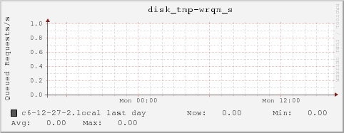 c6-12-27-2.local disk_tmp-wrqm_s