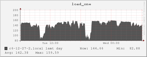 c6-12-27-2.local load_one