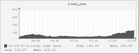 c6-12-27-2.local load_one