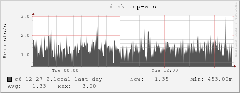 c6-12-27-2.local disk_tmp-w_s