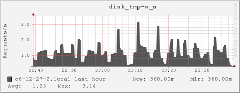 c6-12-27-2.local disk_tmp-w_s