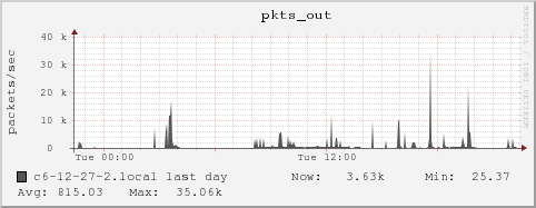 c6-12-27-2.local pkts_out