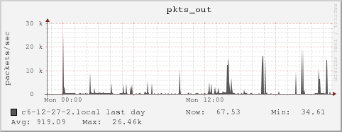 c6-12-27-2.local pkts_out