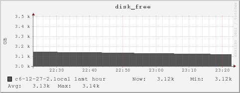 c6-12-27-2.local disk_free