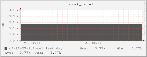 c6-12-27-2.local disk_total