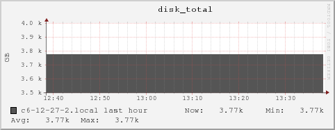 c6-12-27-2.local disk_total