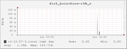 c6-12-27-3.local disk_boinchome-rkB_s