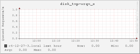 c6-12-27-3.local disk_tmp-wrqm_s