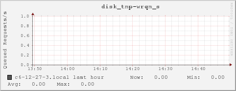 c6-12-27-3.local disk_tmp-wrqm_s