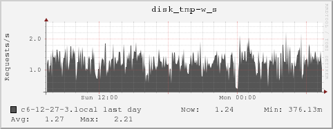 c6-12-27-3.local disk_tmp-w_s