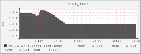 c6-12-27-3.local disk_free