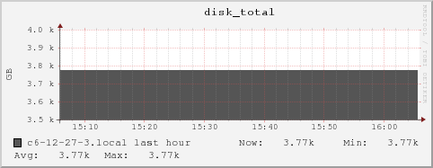 c6-12-27-3.local disk_total