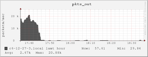 c6-12-27-3.local pkts_out