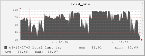 c6-12-27-3.local load_one