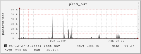 c6-12-27-3.local pkts_out