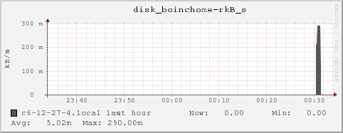 c6-12-27-4.local disk_boinchome-rkB_s