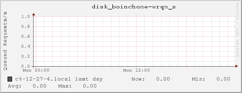 c6-12-27-4.local disk_boinchome-wrqm_s