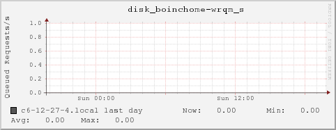 c6-12-27-4.local disk_boinchome-wrqm_s