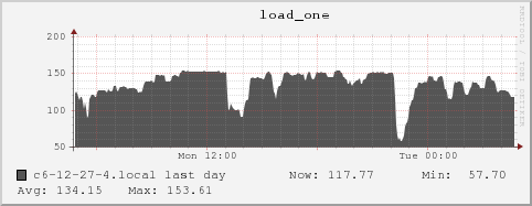 c6-12-27-4.local load_one