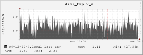 c6-12-27-4.local disk_tmp-w_s