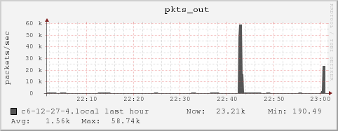 c6-12-27-4.local pkts_out