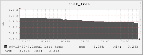 c6-12-27-4.local disk_free