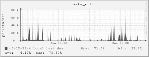 c6-12-27-4.local pkts_out