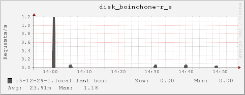 c6-12-29-1.local disk_boinchome-r_s