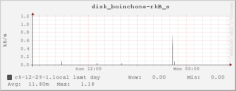 c6-12-29-1.local disk_boinchome-rkB_s