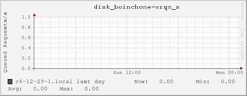 c6-12-29-1.local disk_boinchome-wrqm_s