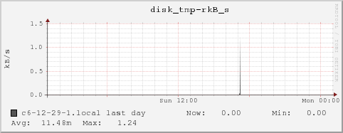 c6-12-29-1.local disk_tmp-rkB_s