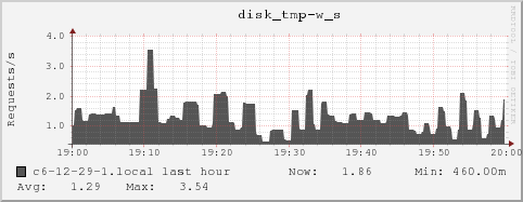 c6-12-29-1.local disk_tmp-w_s