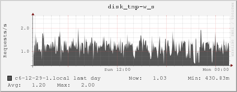 c6-12-29-1.local disk_tmp-w_s