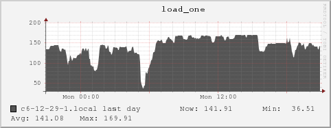 c6-12-29-1.local load_one