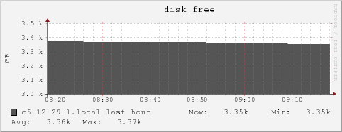 c6-12-29-1.local disk_free